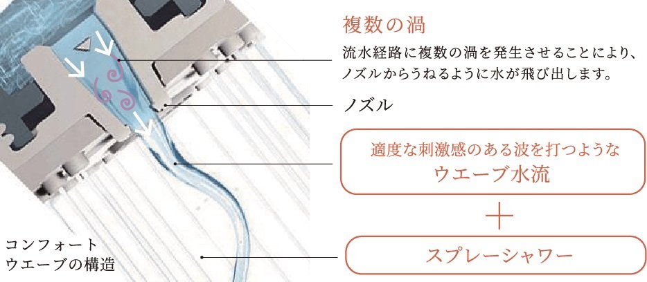 刺激やリラックスなど、選べる3つのシャワーモード