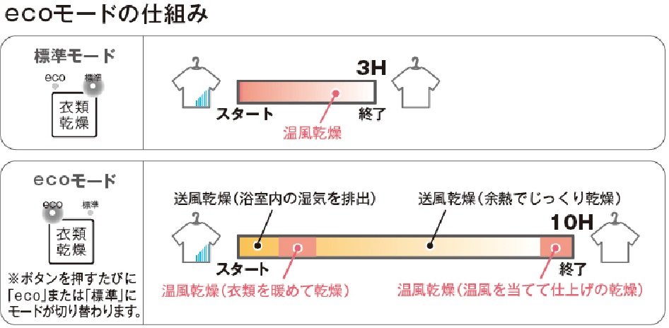 「eco乾燥モード」でかしこく電気代を節約