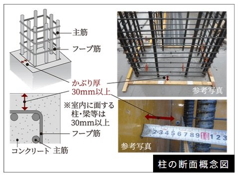 コンクリートのかぶり厚