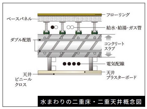 メンテナンスに配慮した水まわりの二重床・二重天井