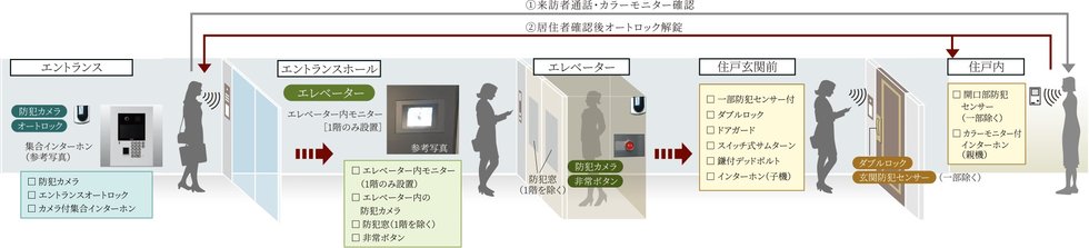 日々の安心を見守る先進のセキュリティ