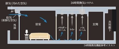 24時間換気機能付浴室暖房乾燥機