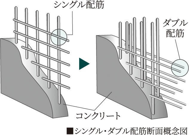 ダブル配筋