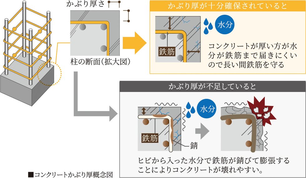 鉄筋コンクリート劣化対策（かぶり厚さ）