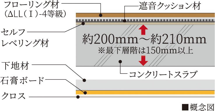 直床・二重天井