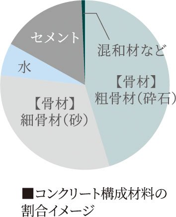 水セメント比は50％以下