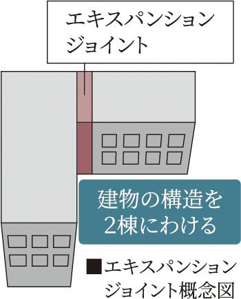 エキスパンションジョイント
