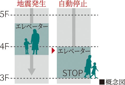 地震時管制運転機能付エレベーター