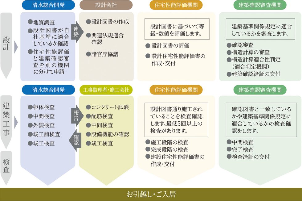品質管理のプロセス