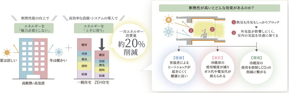 ZEH - M Oriented
夏も冬も、ずっと心地いい。次世代基準の住まいへ。