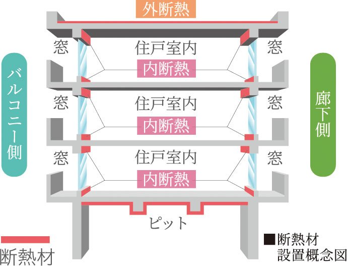 屋上・最下層の断熱