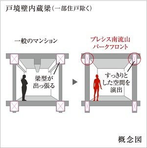 梁を壁のなかに組み込む戸境壁内蔵梁