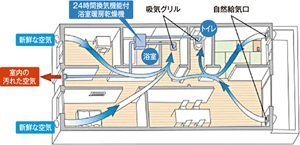 24時間低風量換気システム