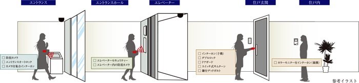 日常の安心感を高める先進のセキュリティー