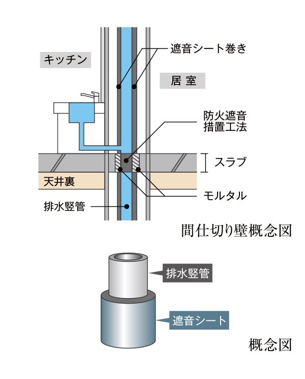 住戸内の遮音対策