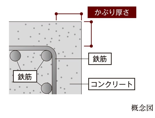コンクリートのかぶり厚さ