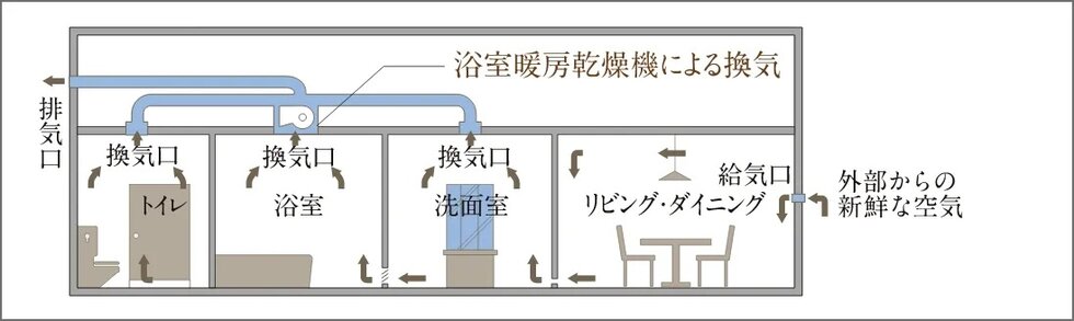 24時間換気システム