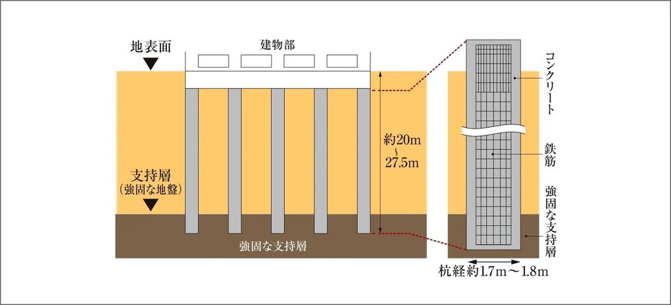 地中深くまで杭基礎を設置