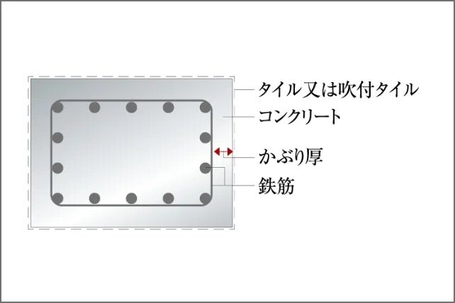 コンクリートかぶり厚