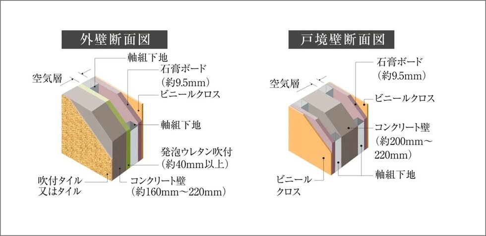 外壁・戸境壁構造