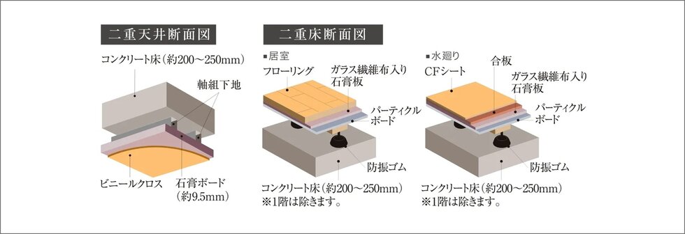 二重天井・二重床