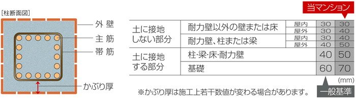 かぶり厚を大きくし耐久力アップ