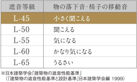L-45等級の遮音置床