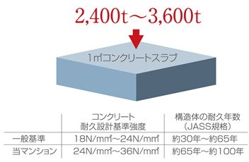 コンクリート強度