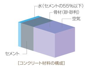 水セメント比 55%以下