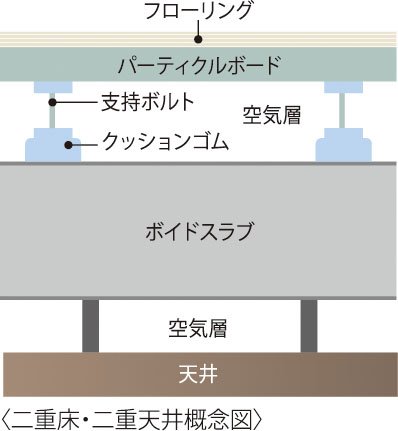 二重床・二重天井