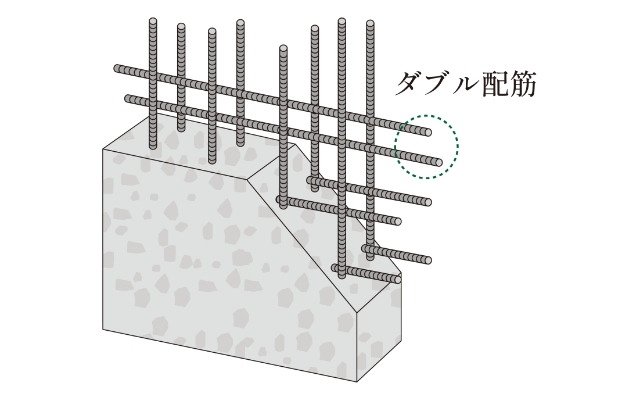 耐久性を高めるダブル配筋