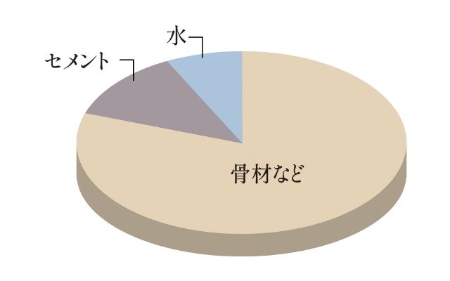 水セメント比