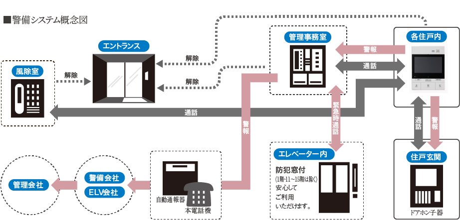 24時間体制の防犯システム