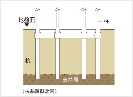 基礎（杭基礎方式）