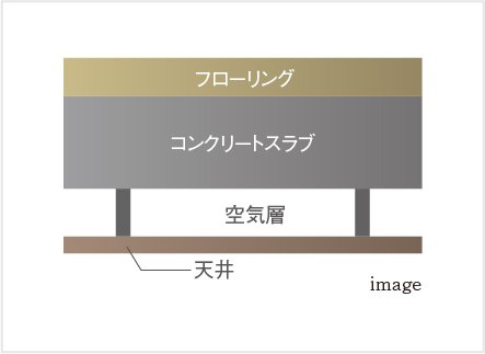 二重天井構造