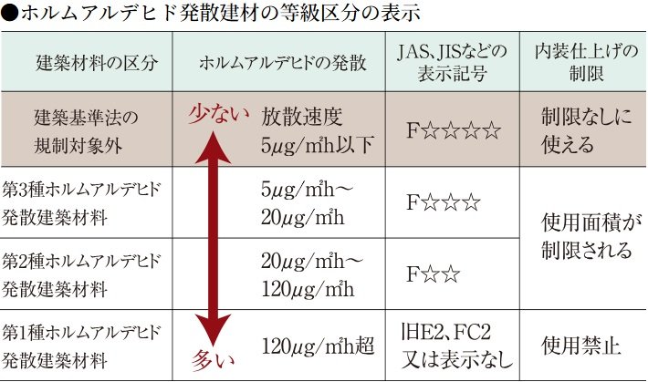 シックハウス対策