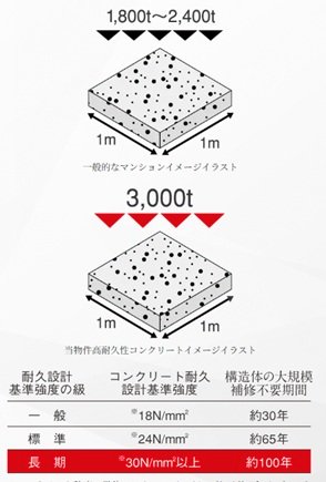 高耐久性コンクリート