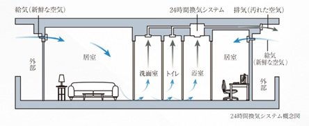 24時間換気システム