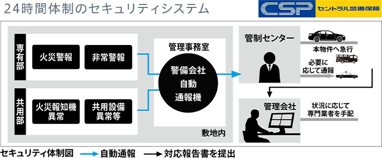24時間体制のセキュリティシステム