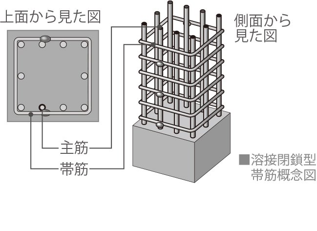 溶接閉鎖型帯筋