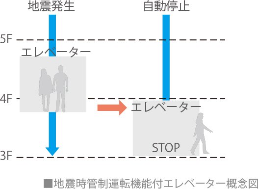 地震時管制運転・停電時低速継続 運転機能付きエレベーター