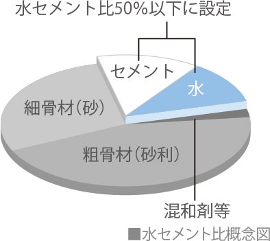 水セメント比：50％以下