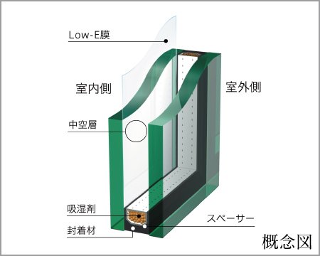 LOW-Eガラス