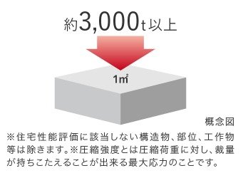 コンクリート設計基準強度