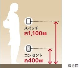 スイッチ位置