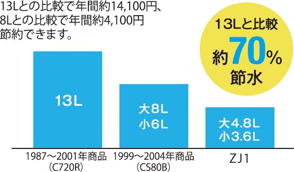 しっかり節水