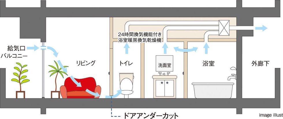24時間換気システム