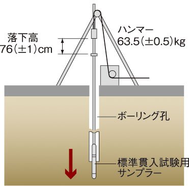 地盤調査