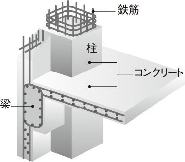 鉄筋コンクリート構造（RC構造）