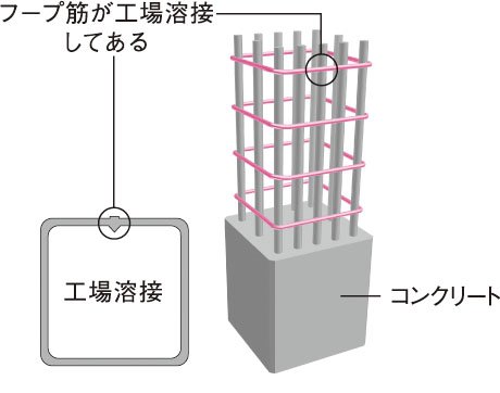 溶接閉鎖型フープ筋